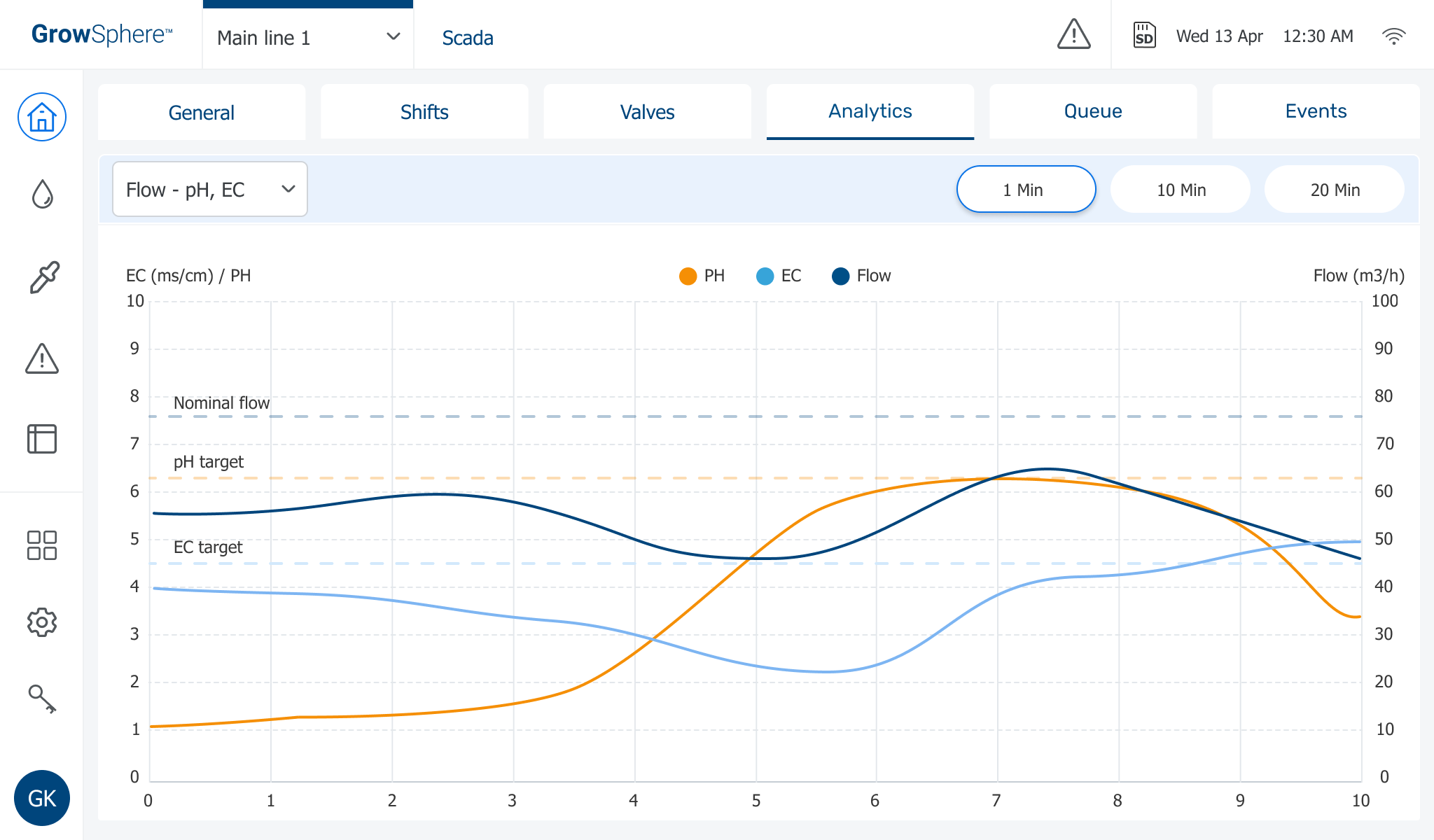 Analytics — history and troubleshooting