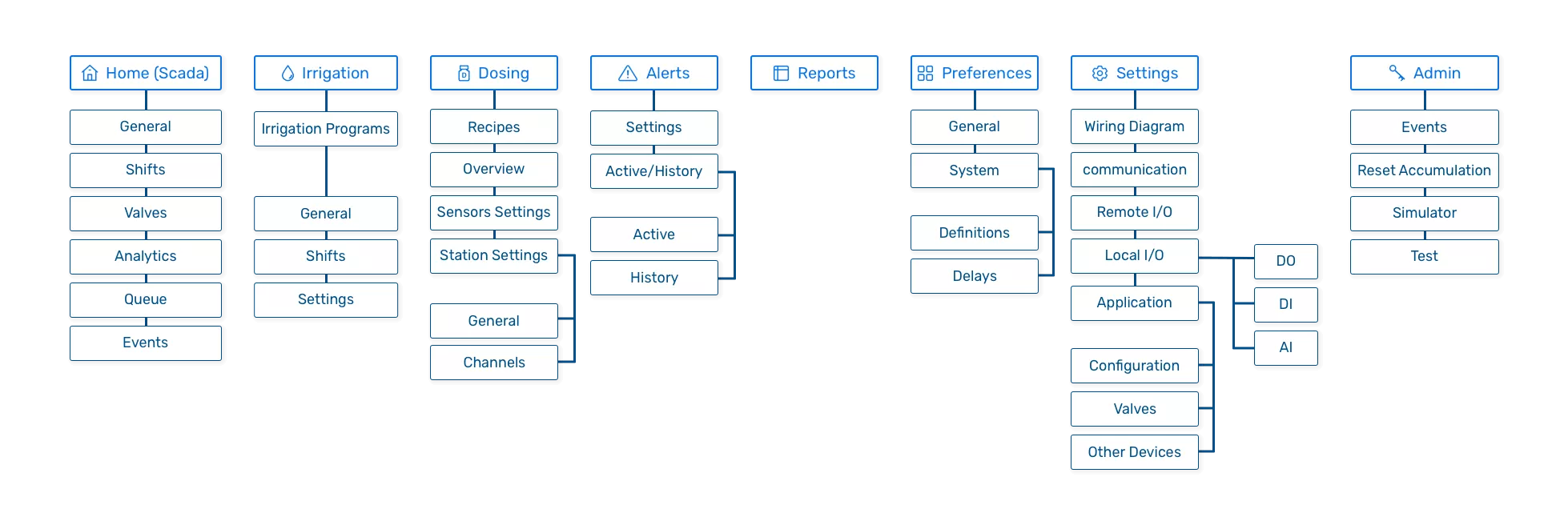 Mapping a broad operational system